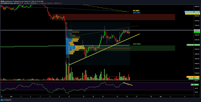 BTCUSD 4-hour chart