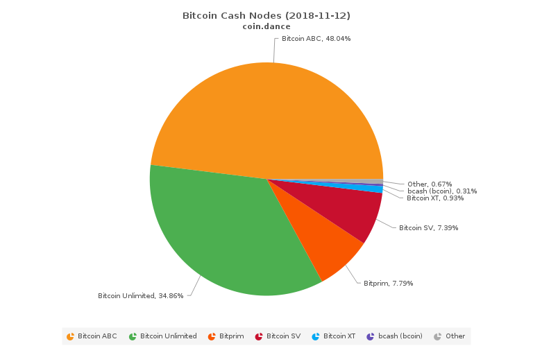 Bitcoin Cash Nodes as of Nov. 11. Source: Coin Dance