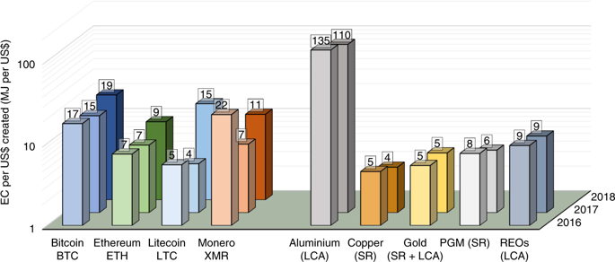 Crypto mining power consumption compared to ‘real’ mining