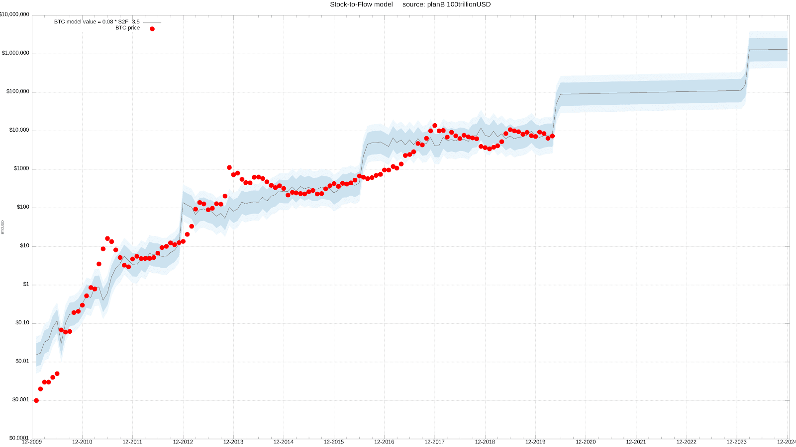 Bitcoin stock-to-flow price chart as of April 7