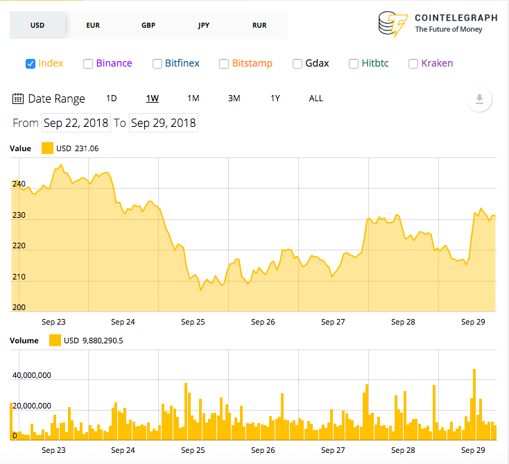 Ethereum 7-day price chart