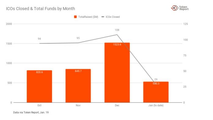 ICO market data from January: deals and dollars raised.