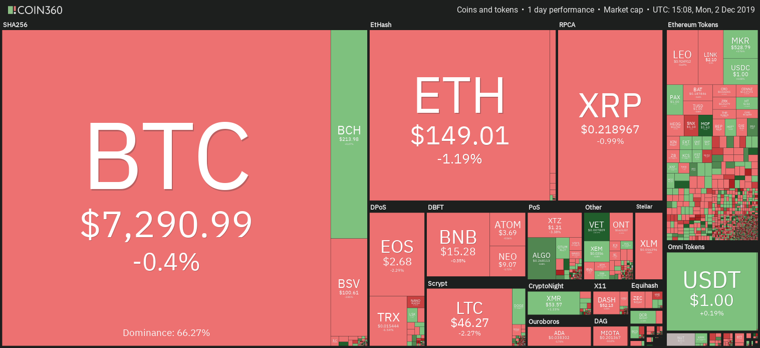 Cryptocurrency market daily overview. Source: Coin360