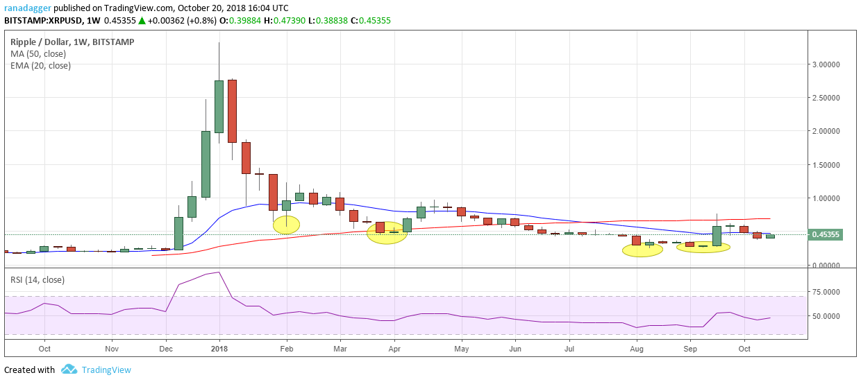 XRP/USD