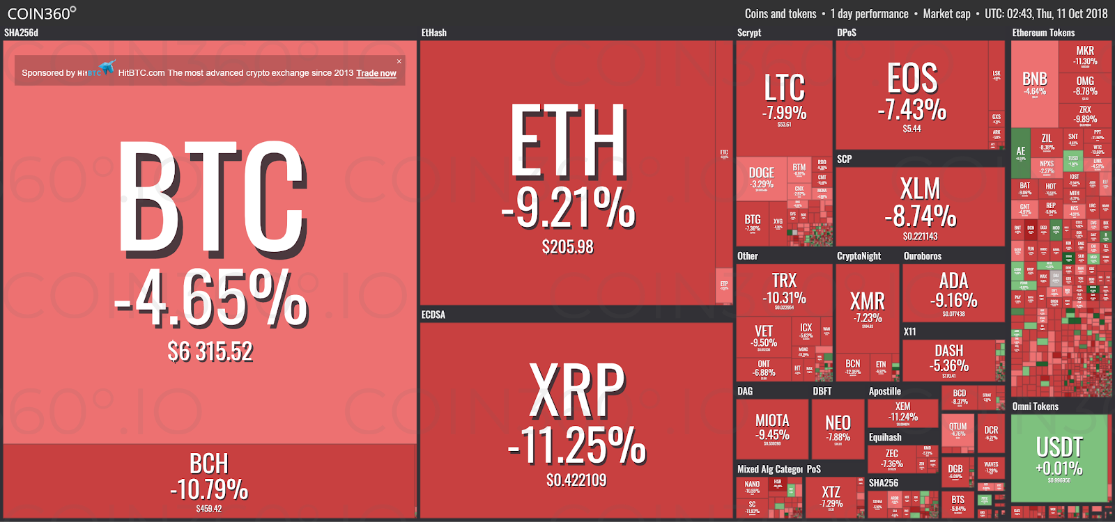 Market visualization from Coin360