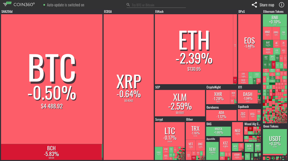 Market visualization by Coin360