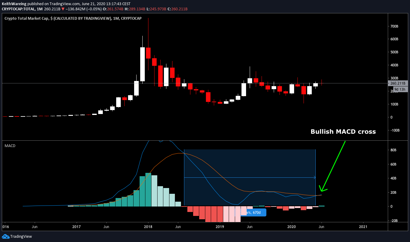 Total CryptoCap monthly chart