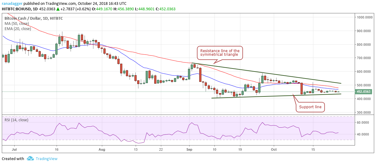 BCH/USD