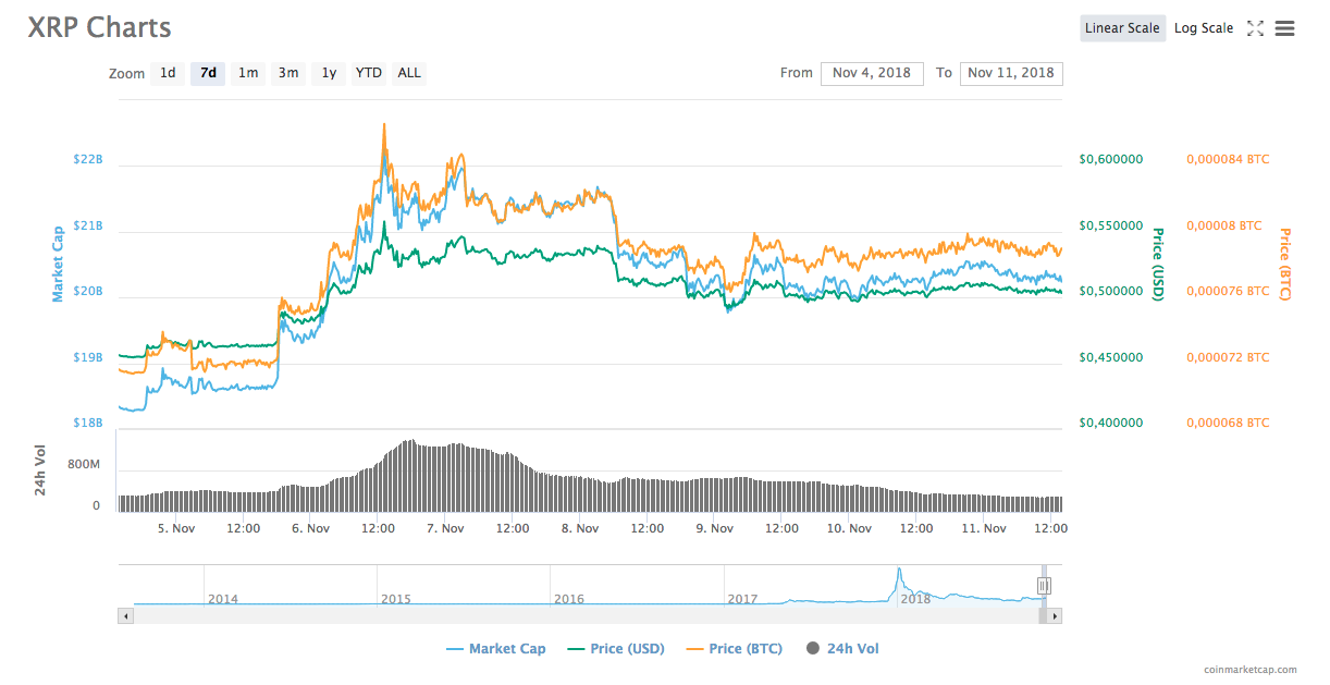 Ripple 7-day price chart
