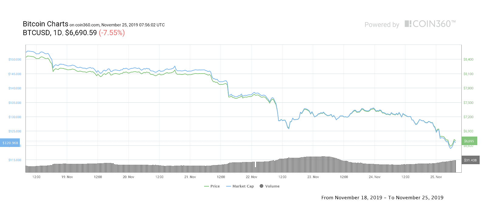 Bitcoin seven-day price chart