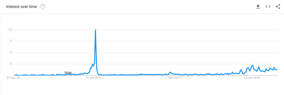 Worldwide Google search data for “Bitcoin halving” since 2014