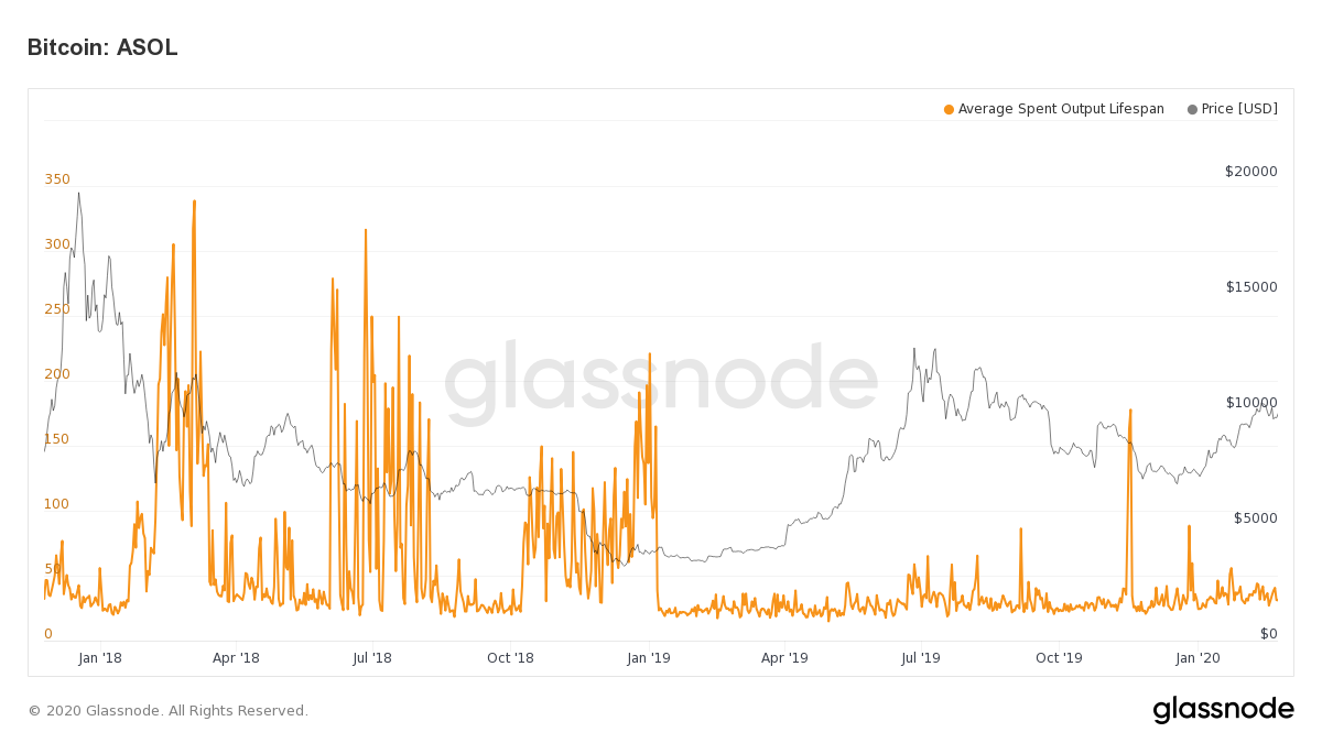 Bitcoin ASOL. Source: glassnode.com