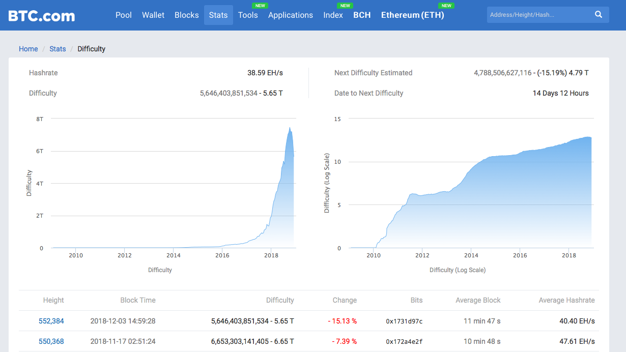 The most recent adjustments of Bitcoin’s hashing difficulty. Source: btc.com