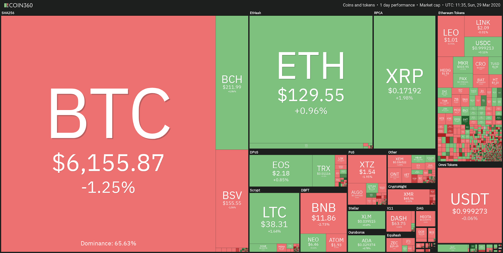 Daily crypto market performance