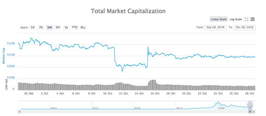 Total market capitalization 30-day chart