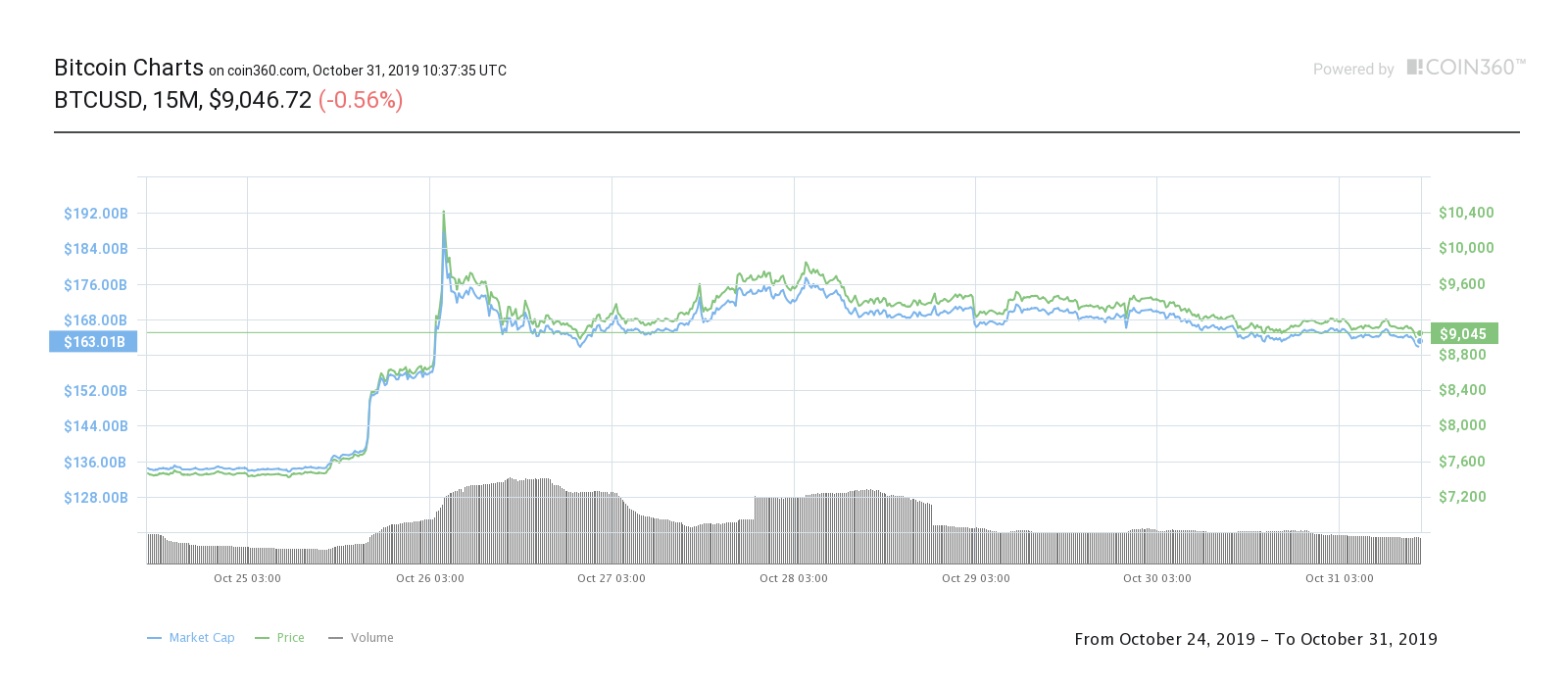 Bitcoin seven-day price chart