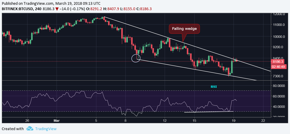 https://media.coindesk.com/uploads/2018/03/btcusd-4-hour-1.png