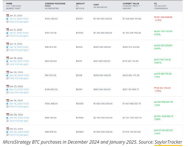 Bitcoin Price, MicroStrategy, Michael Saylor