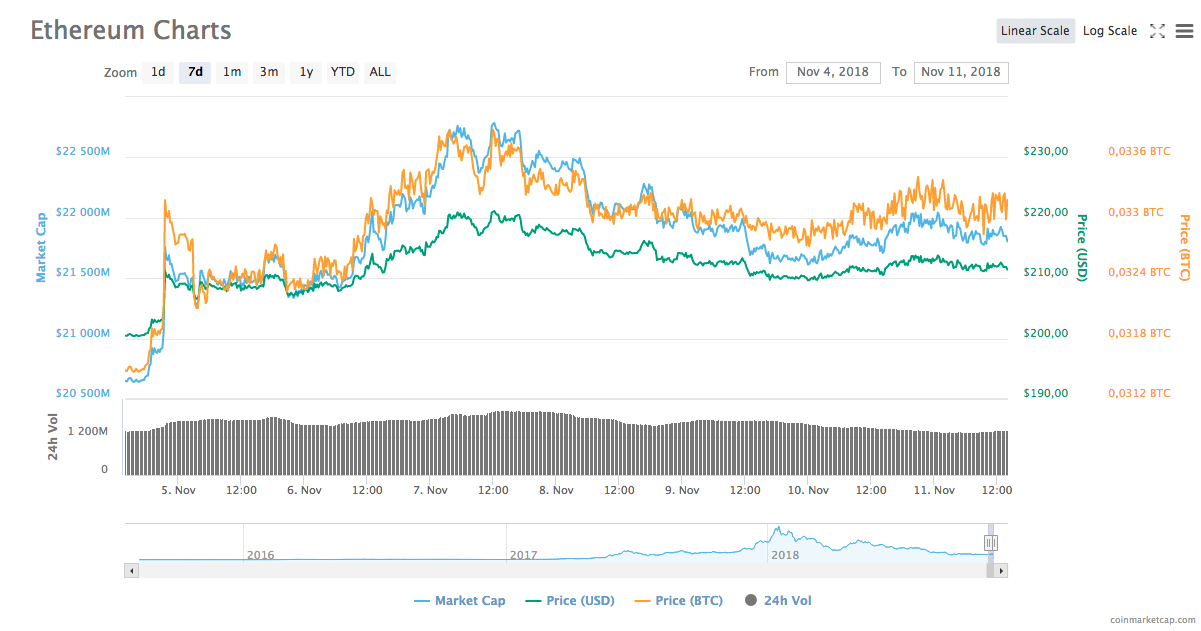 Ethereum 7-day price chart