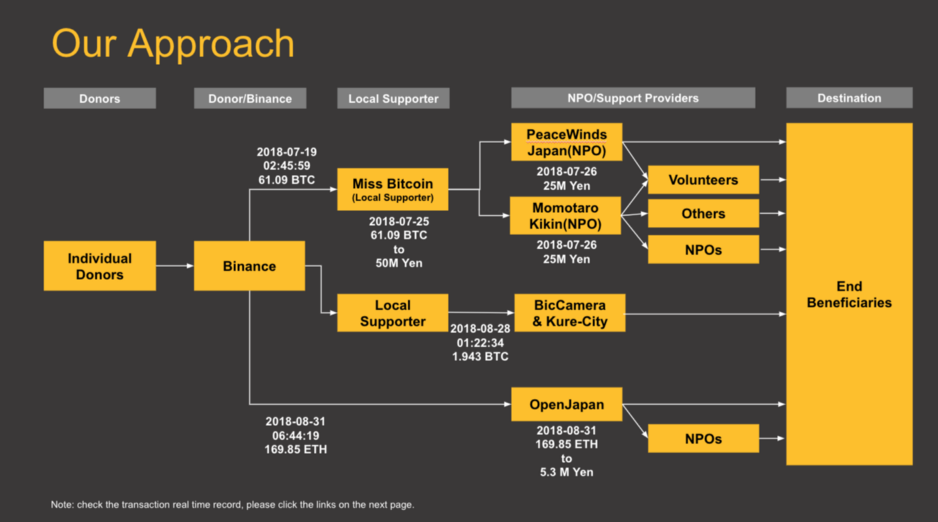 Binance distribution of digital currencies for flood relief in Japan. Source: Bitmain