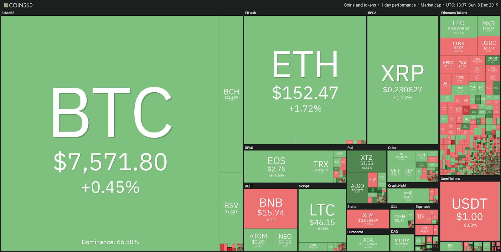 Daily crypto market performance