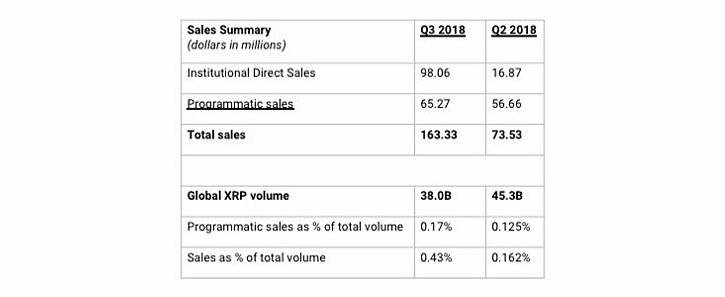 Sales Summary Chart. Source: Ripple