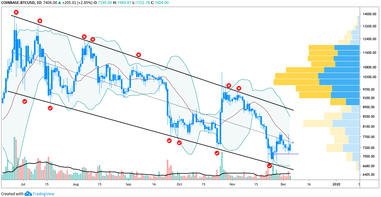 BTC USD daily chart. Source: TradingView