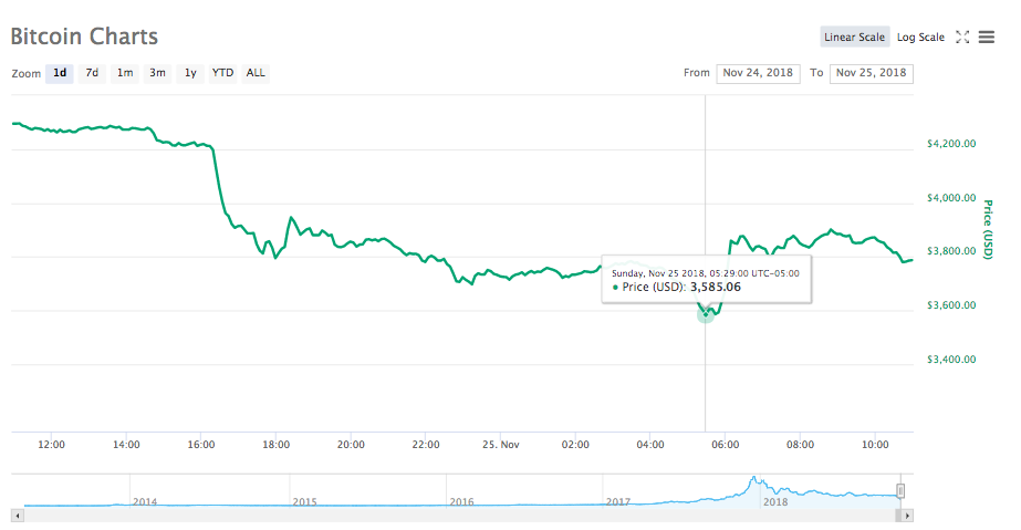 Bitcoin price chart