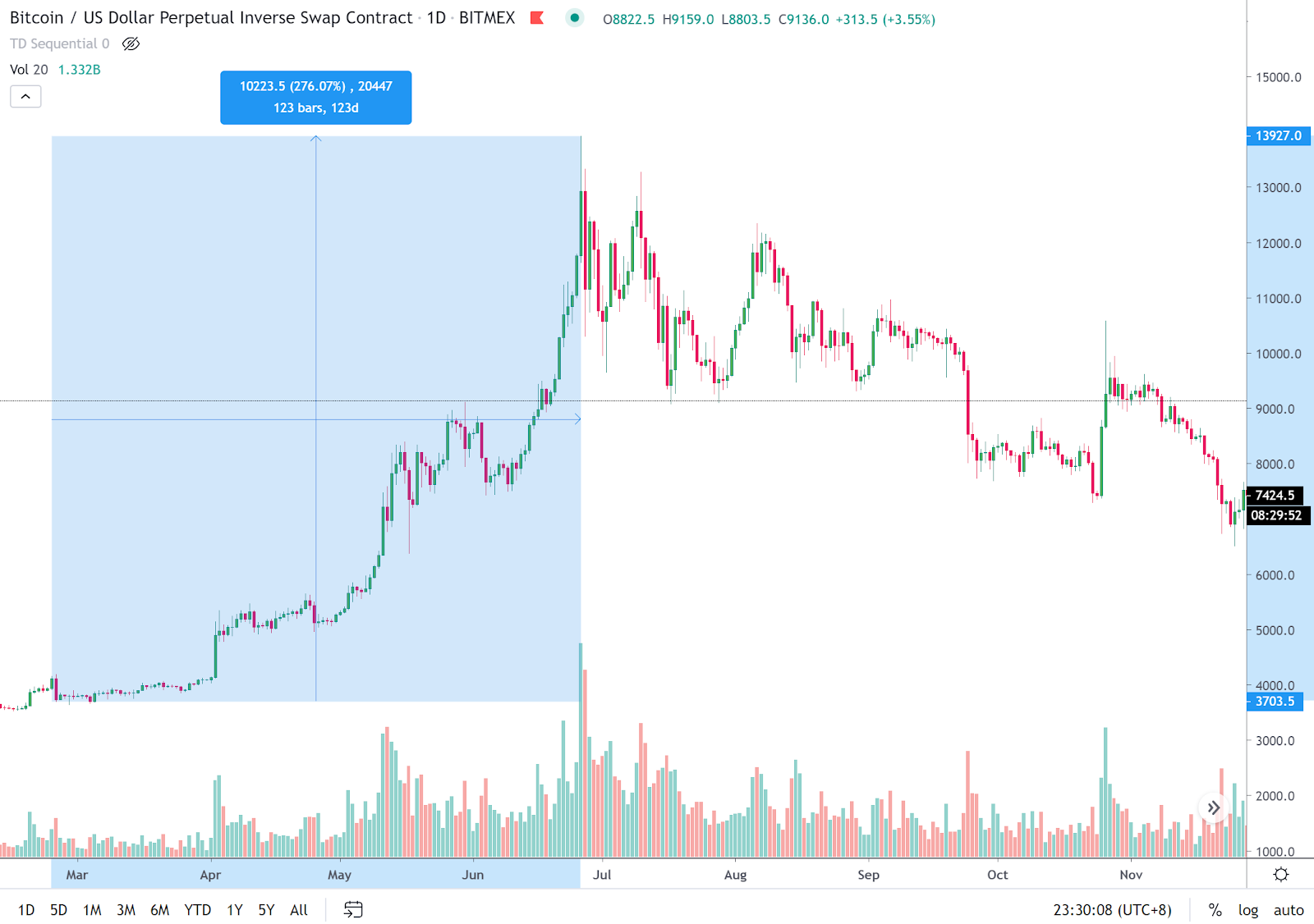 The price trend of Bitcoin in mid-2019. Source: Tradingview