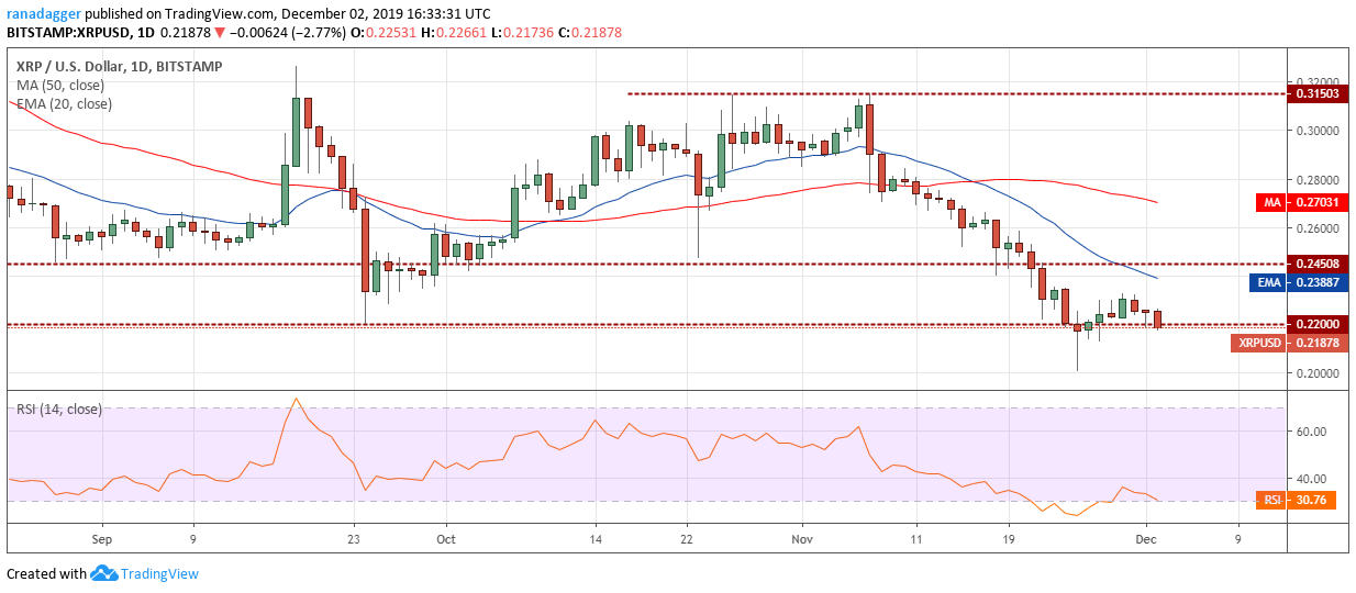 XRP USD daily chart. Source: Tradingview