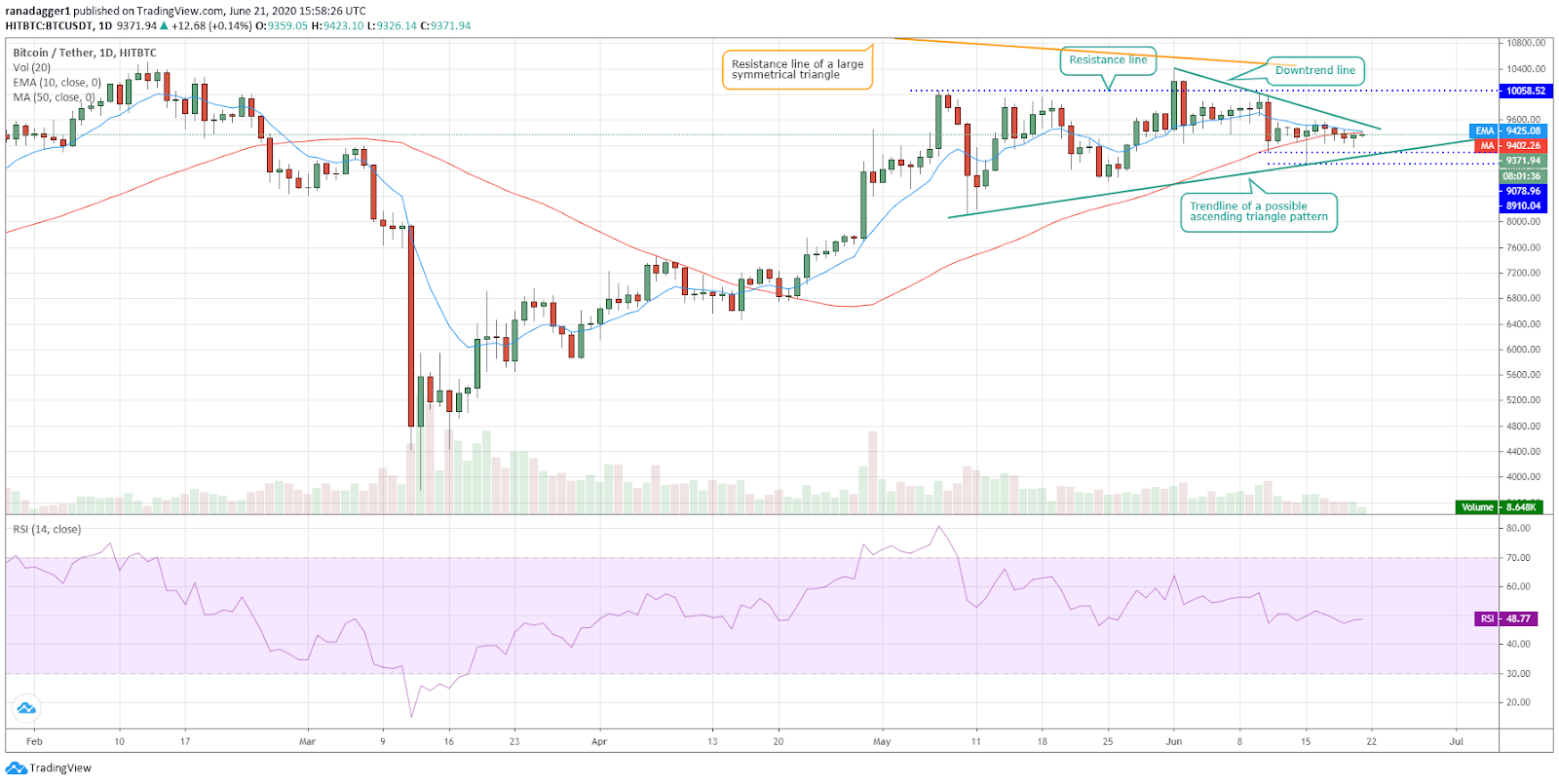 BTC/USD daily chart