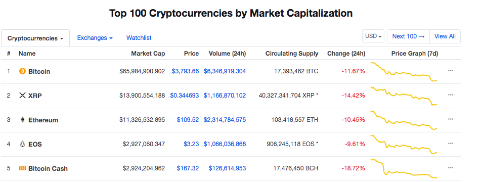 Top 5 cryptocurrencies by market cap
