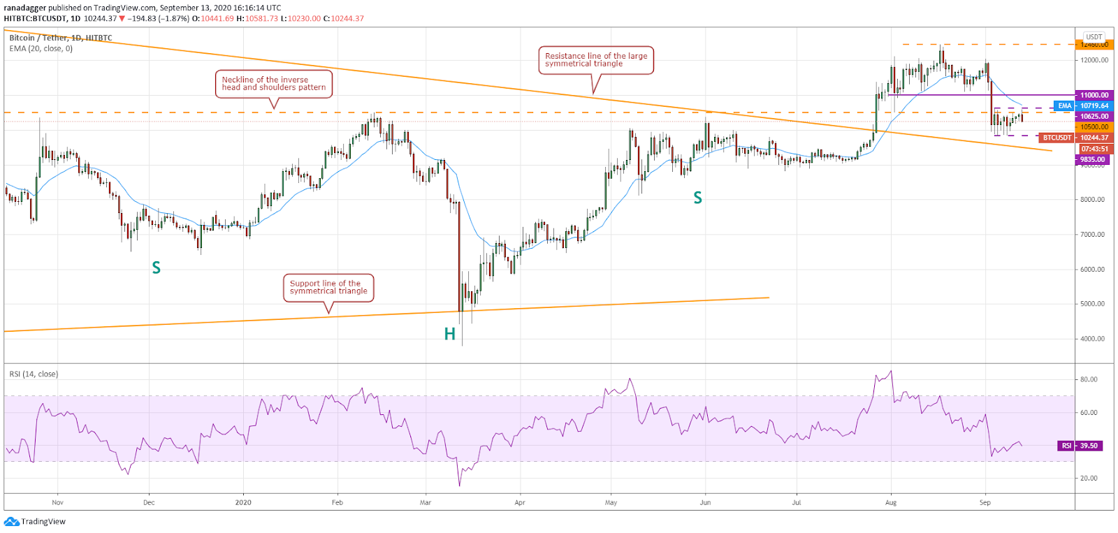 BTC/USD daily chart
