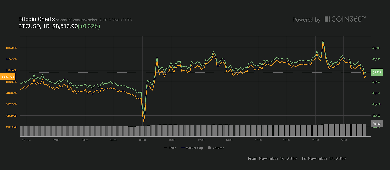 Bitcoin daily price chart. Source: Coin360
