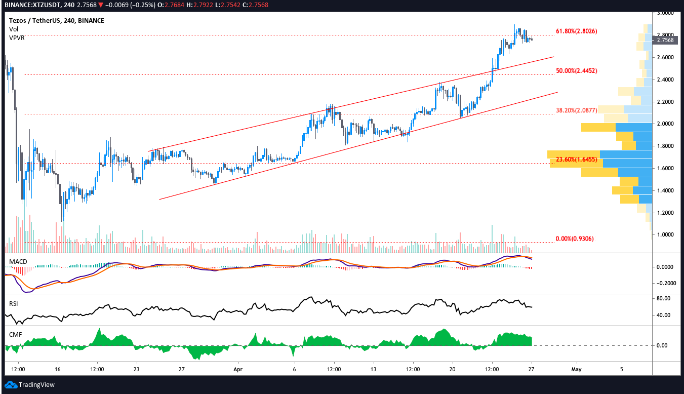 BTC USDT 4-hour chart