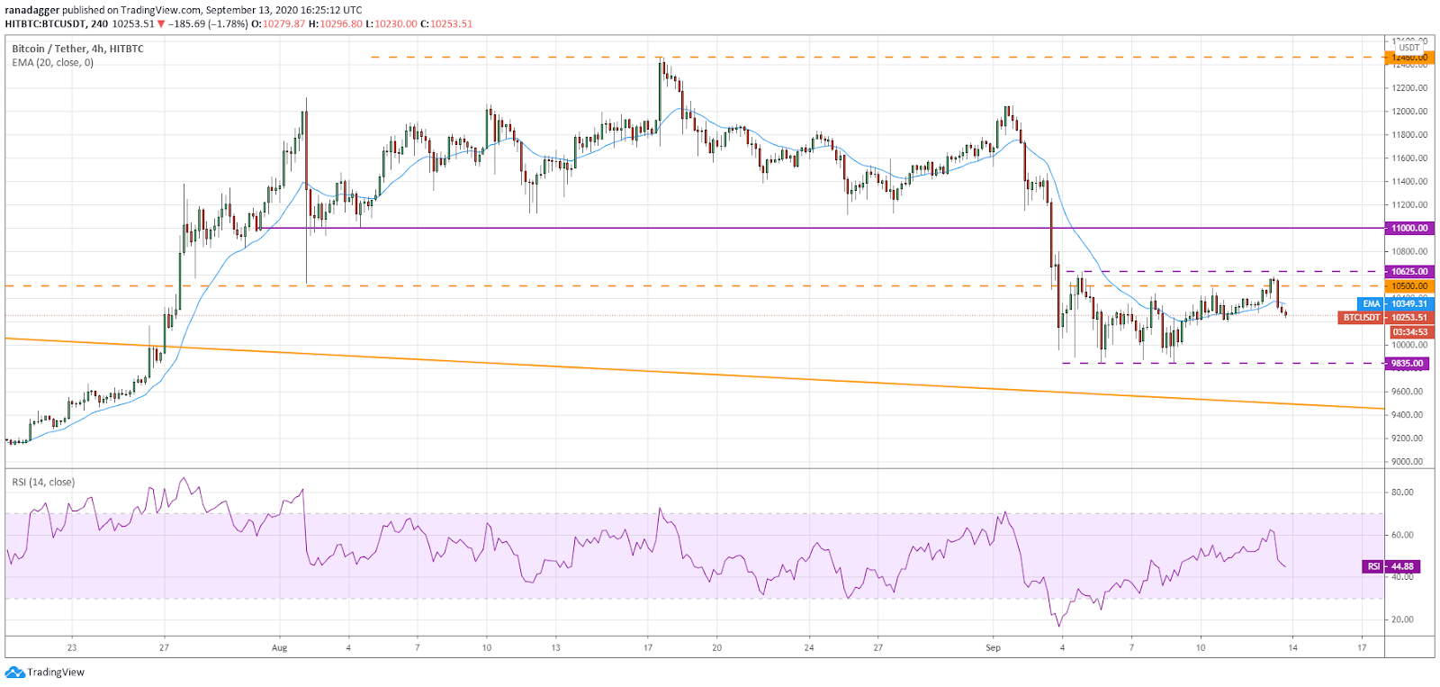 BTC/USD 4-hour chart