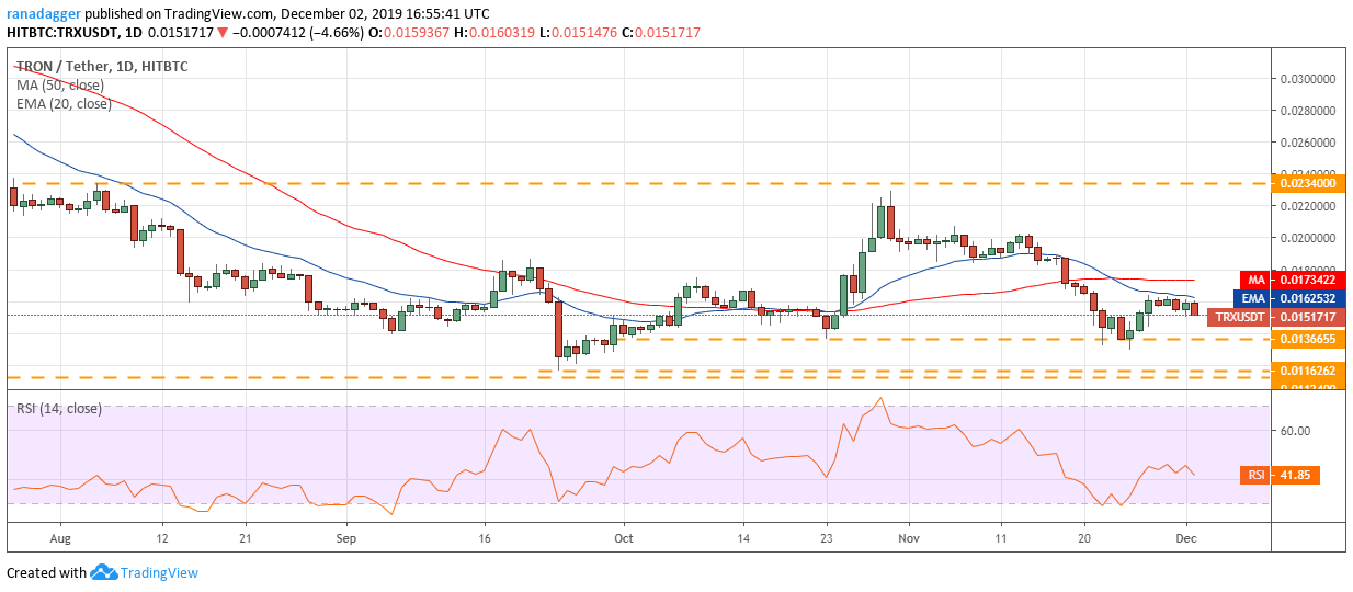TRX USD daily chart. Source: Tradingview