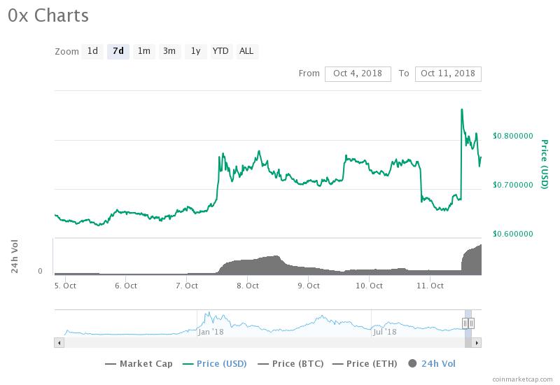 0x Weekly Chart. Source: CoinMarketCap