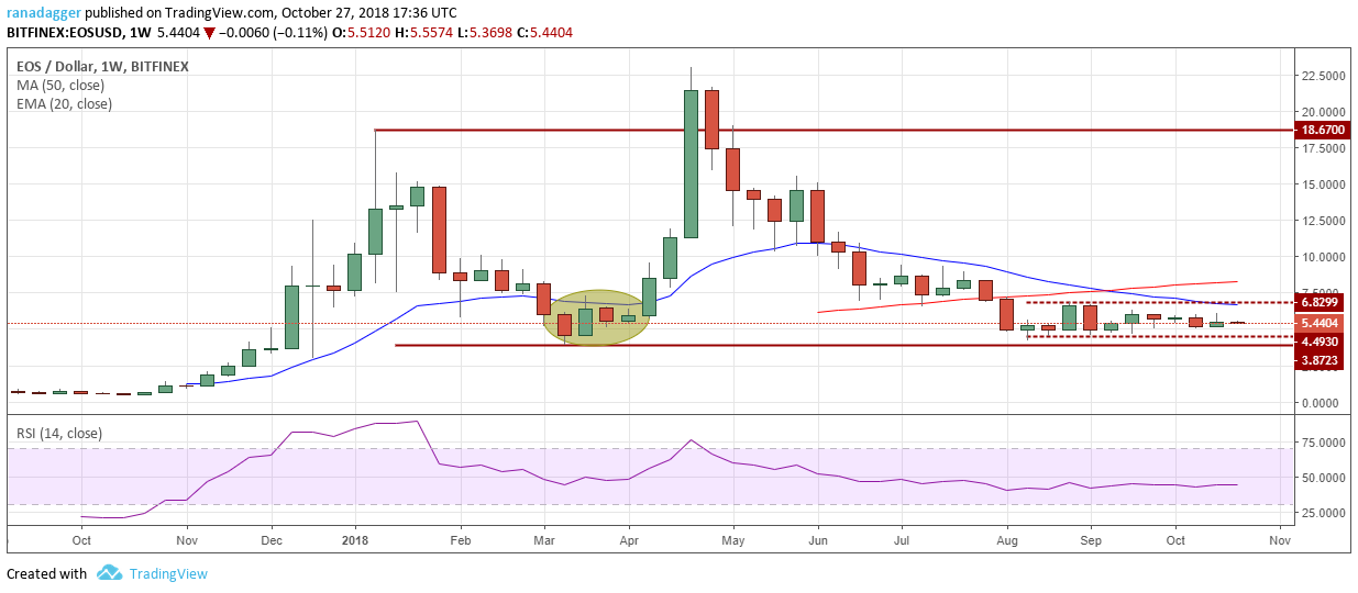 EOS