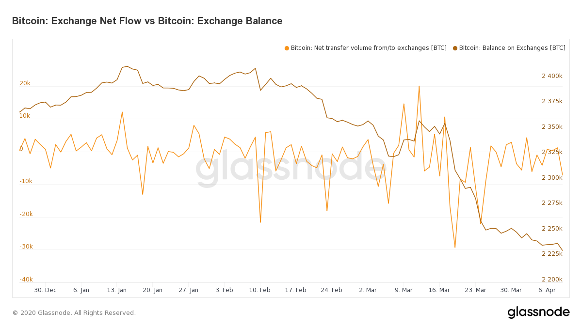 Source: glassnode