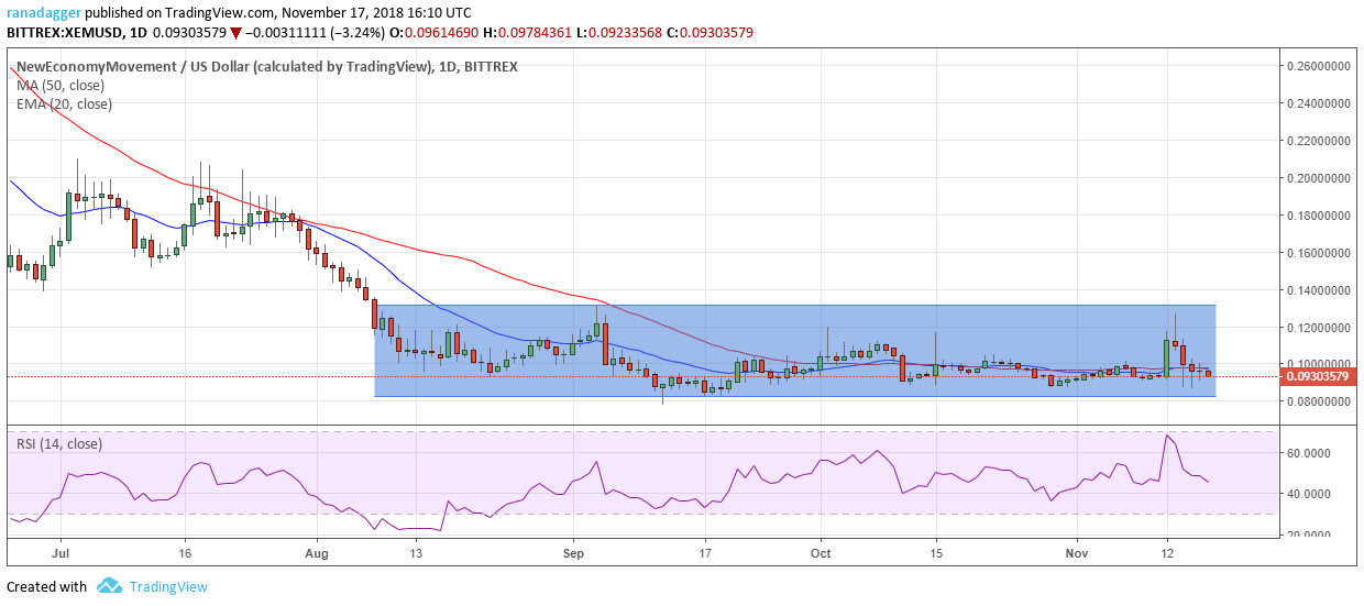 XEM/USD