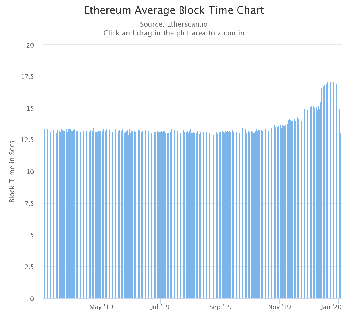 Chart of the Ethereum average block time March 3-Jan. 4