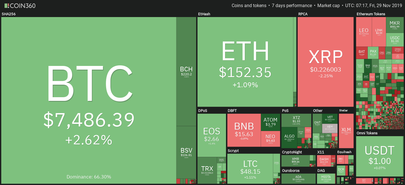 Crypto market weekly performance