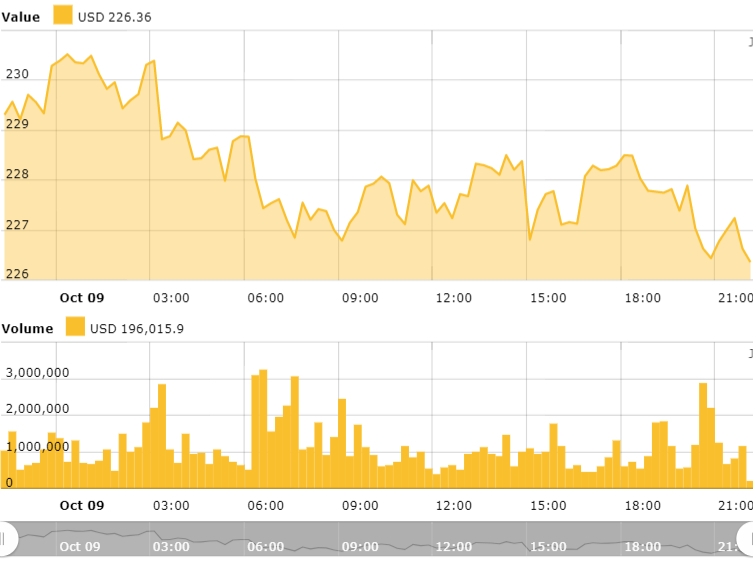 Ethereum 24-hours price chart. Source: Cointelegraph Ethereum Price Index