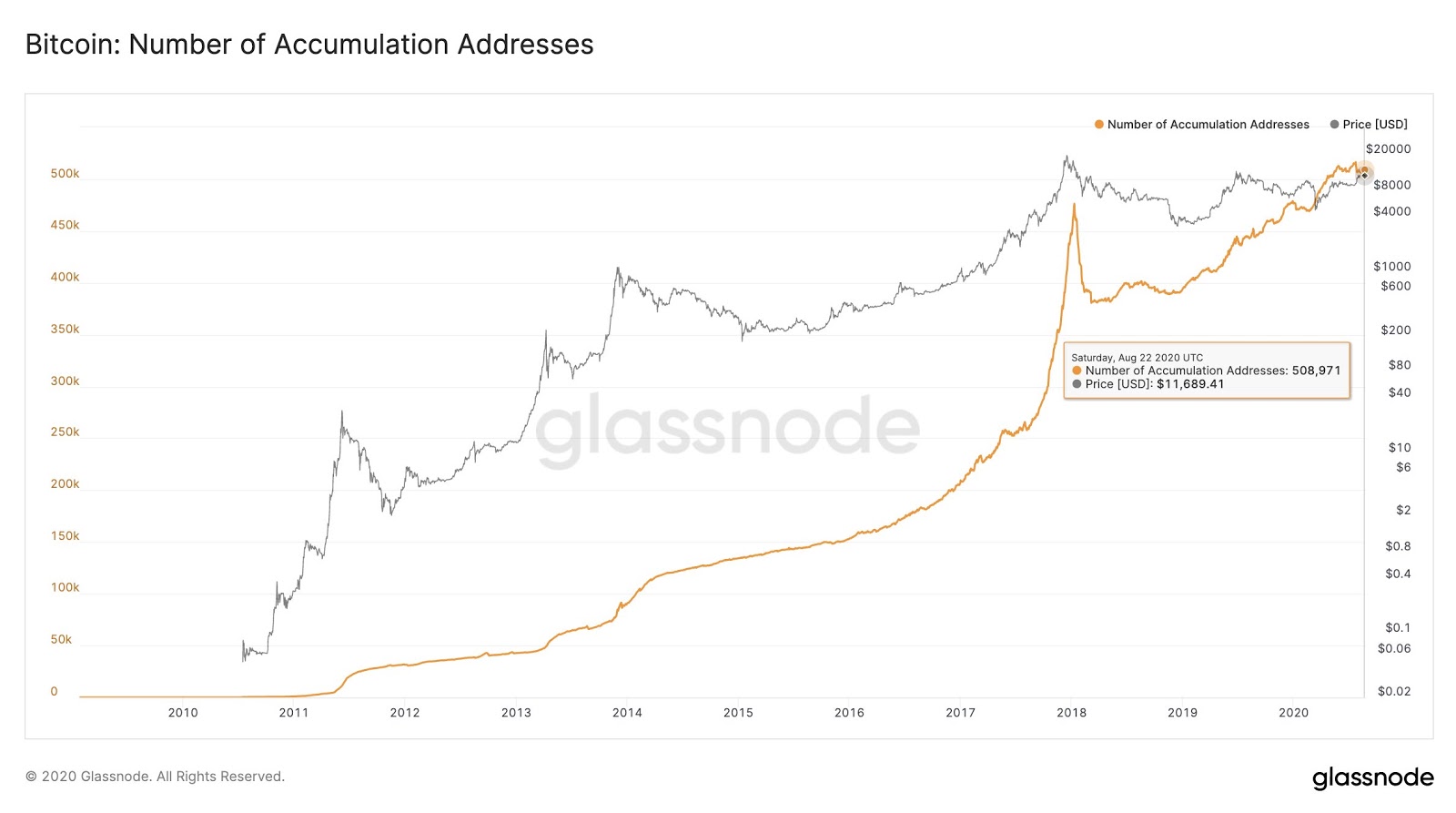 The number of Bitcoin accumulation addresses. Source: Glassnode