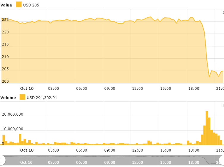 Ethereum 24-hours price chart. Source: Cointelegraph Ethereum Price Index