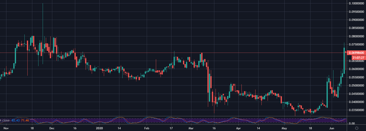MKR/USD on Bitfinex
