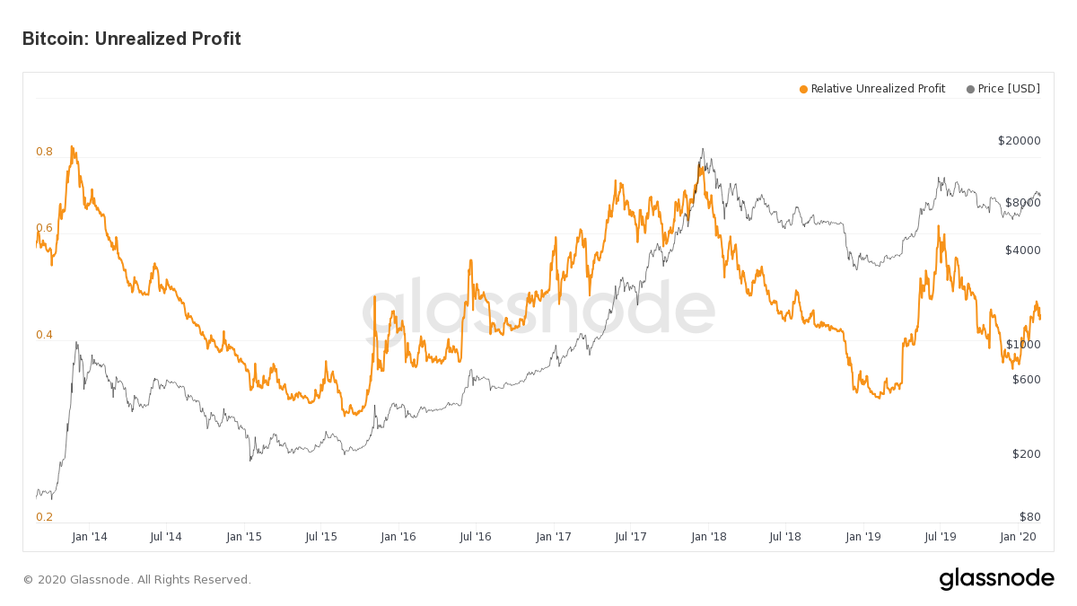 Bitcoin Unrealized Profit. Source: glassnode.com