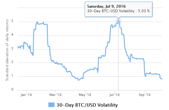 Bitcoin 30-day volatility, 2016