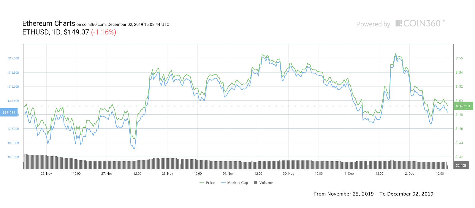 Ether seven-day price chart. Source: Coin360